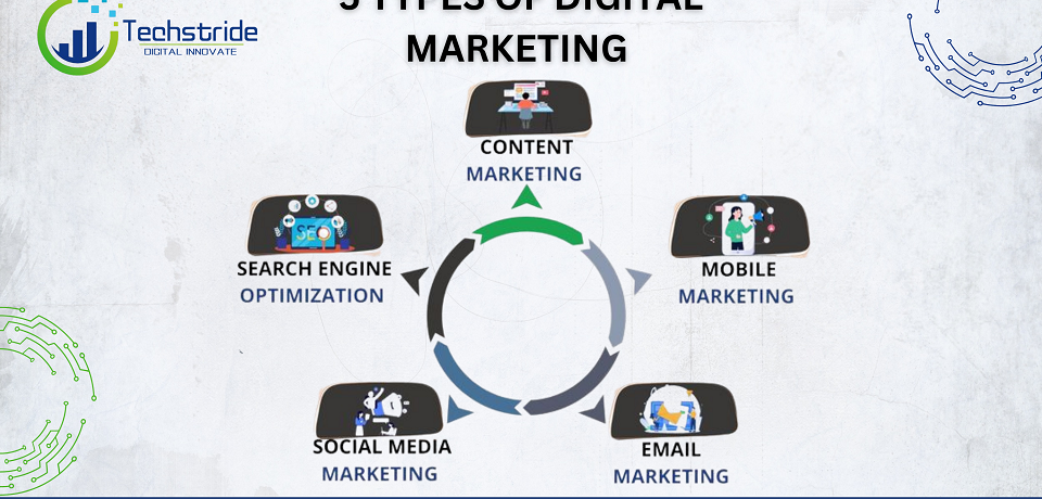the beginner's guide to 5 powerful types of digital marketing
